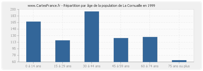 Répartition par âge de la population de La Cornuaille en 1999